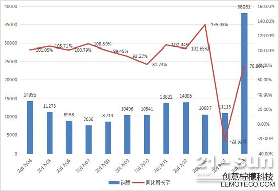 2017年4月至2018年3月挖掘机月销量情况